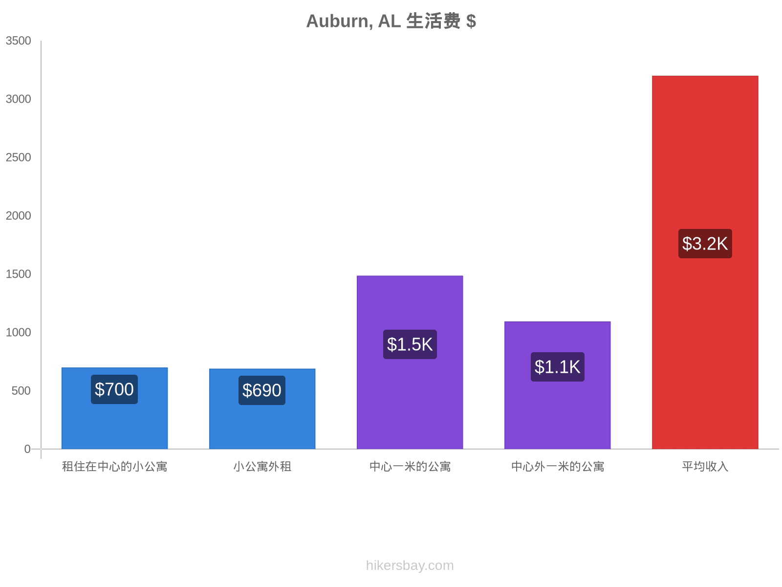 Auburn, AL 生活费 hikersbay.com