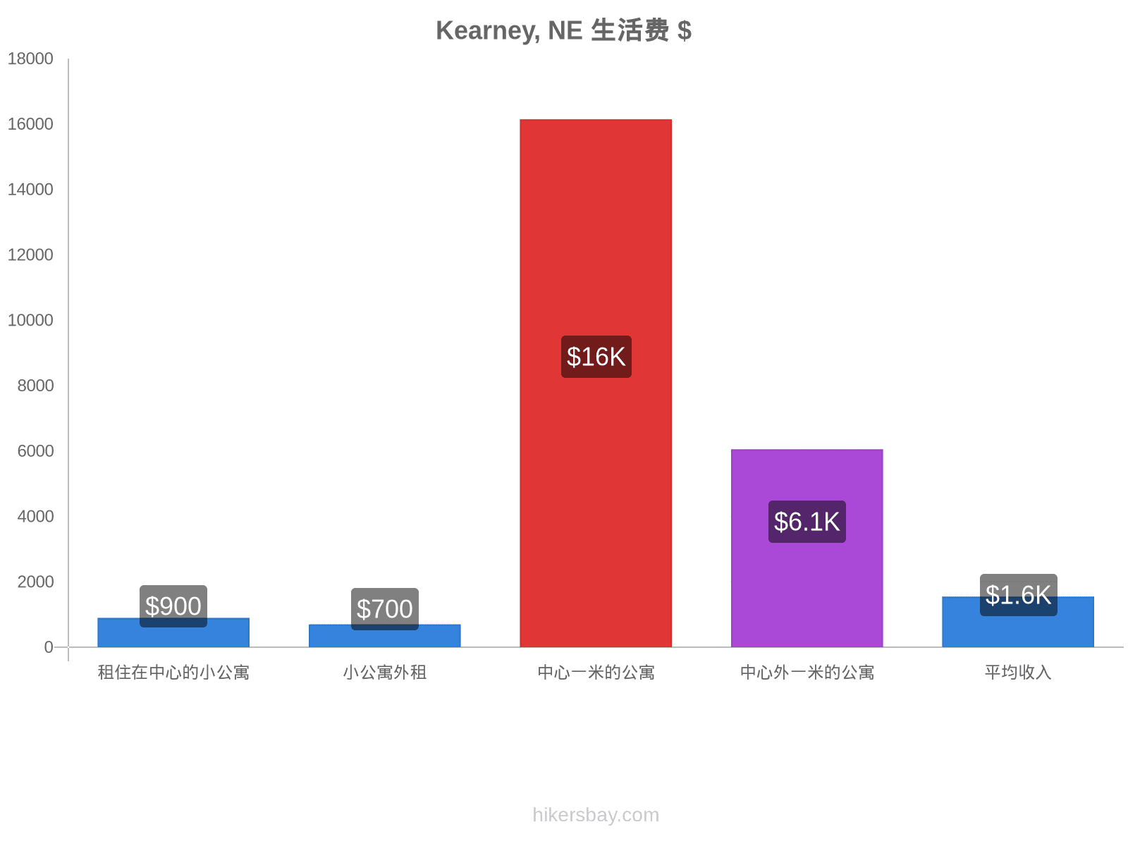 Kearney, NE 生活费 hikersbay.com