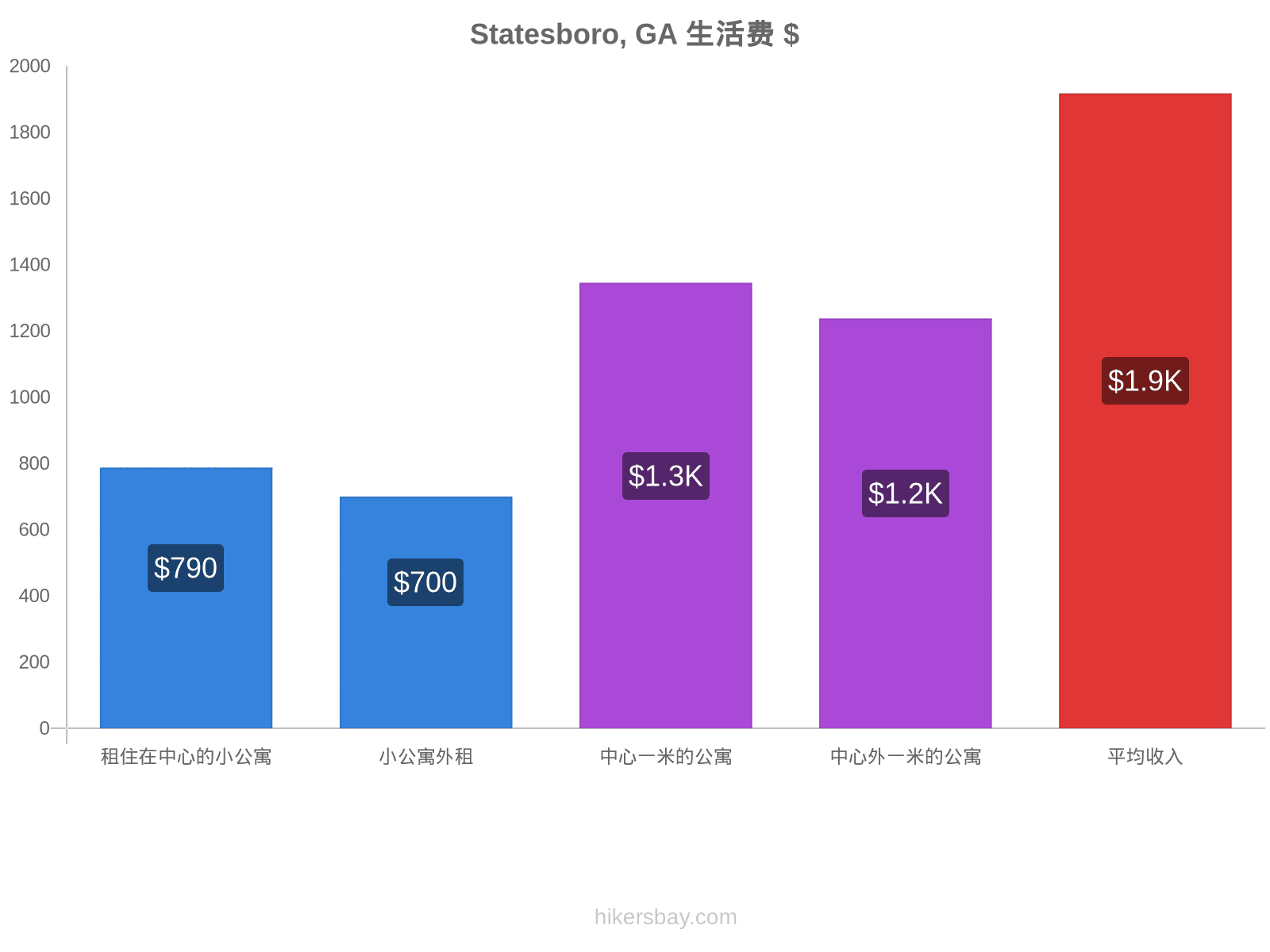 Statesboro, GA 生活费 hikersbay.com