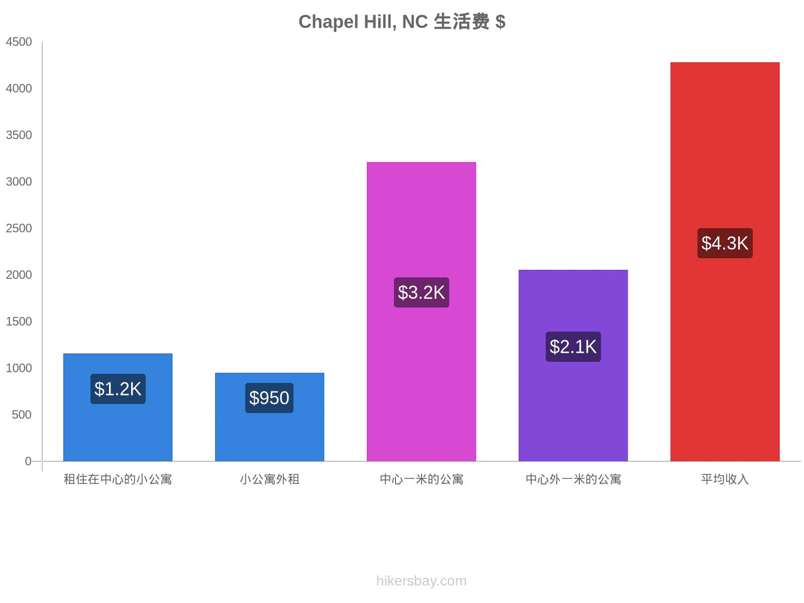 Chapel Hill, NC 生活费 hikersbay.com