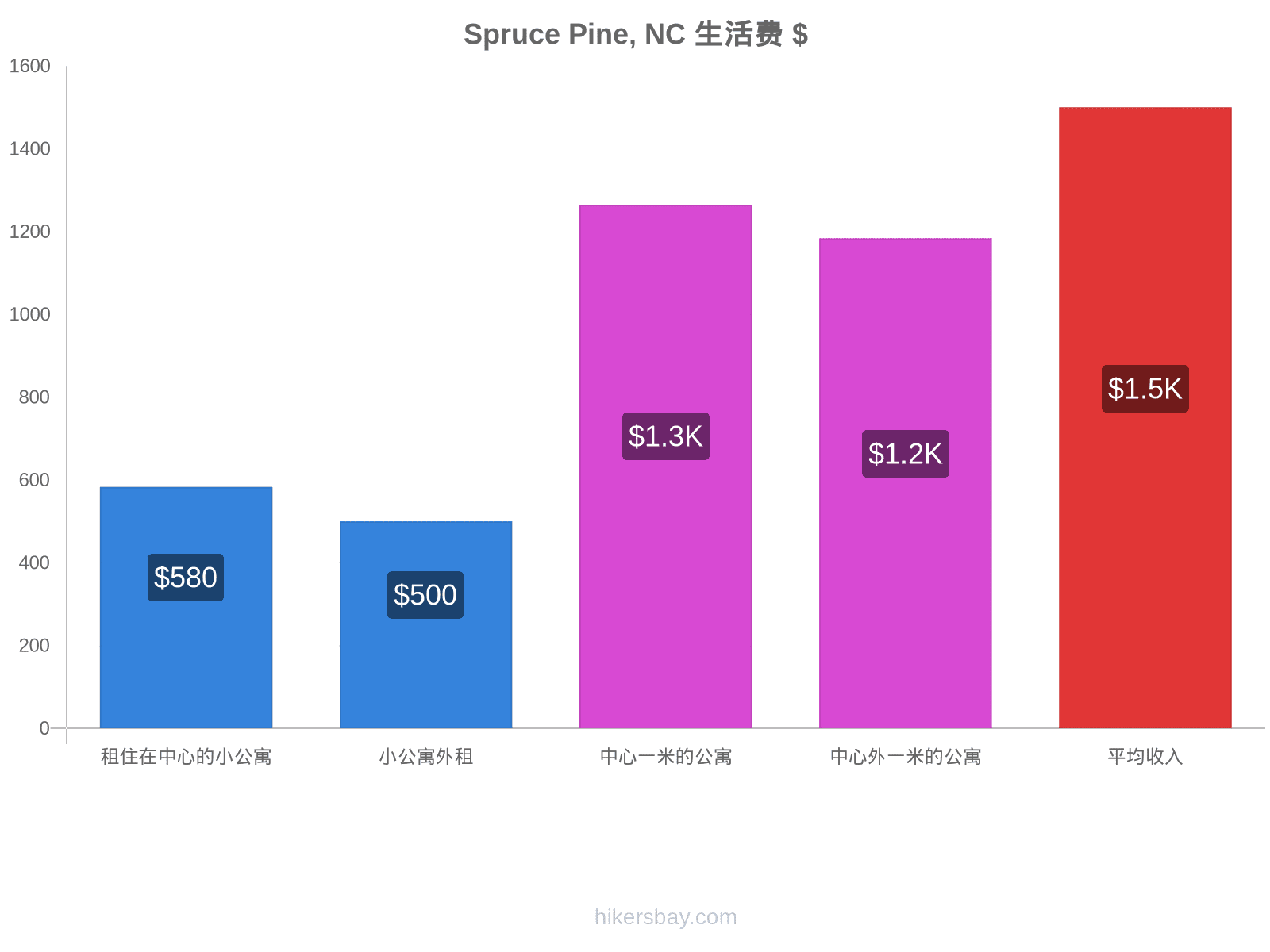Spruce Pine, NC 生活费 hikersbay.com