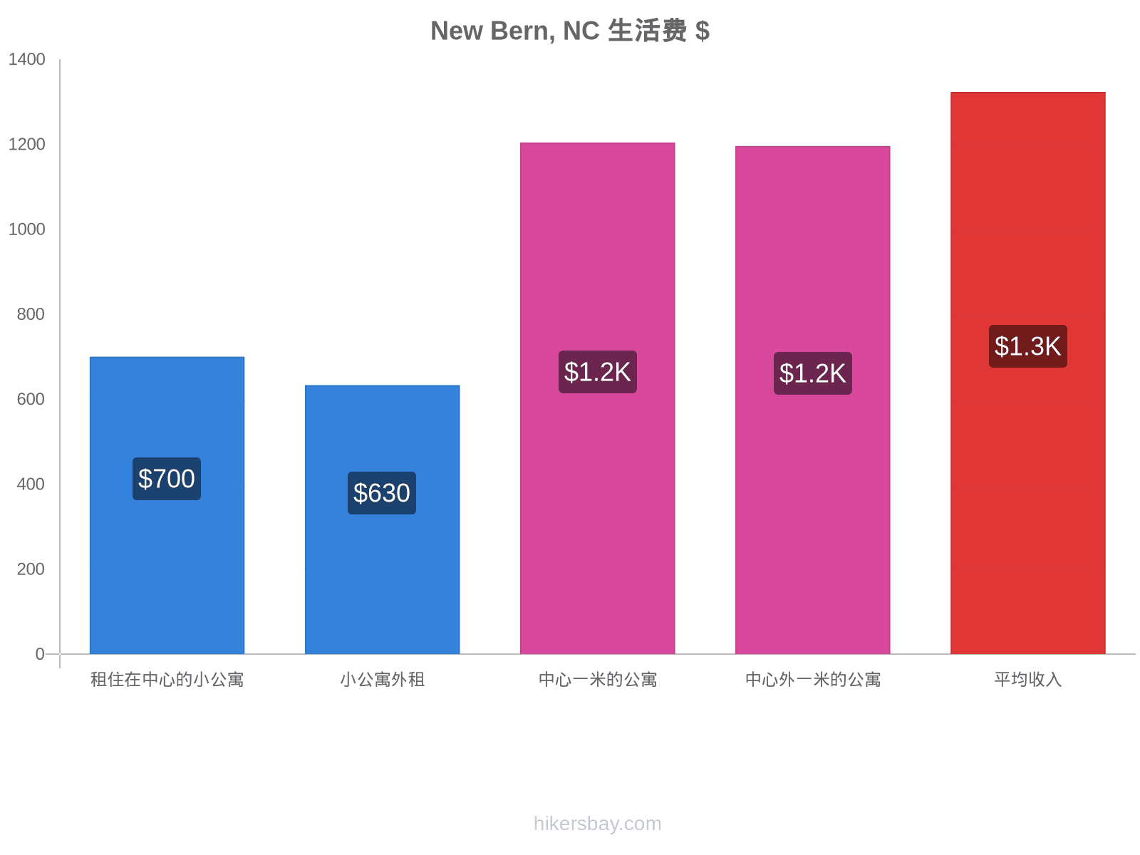 New Bern, NC 生活费 hikersbay.com