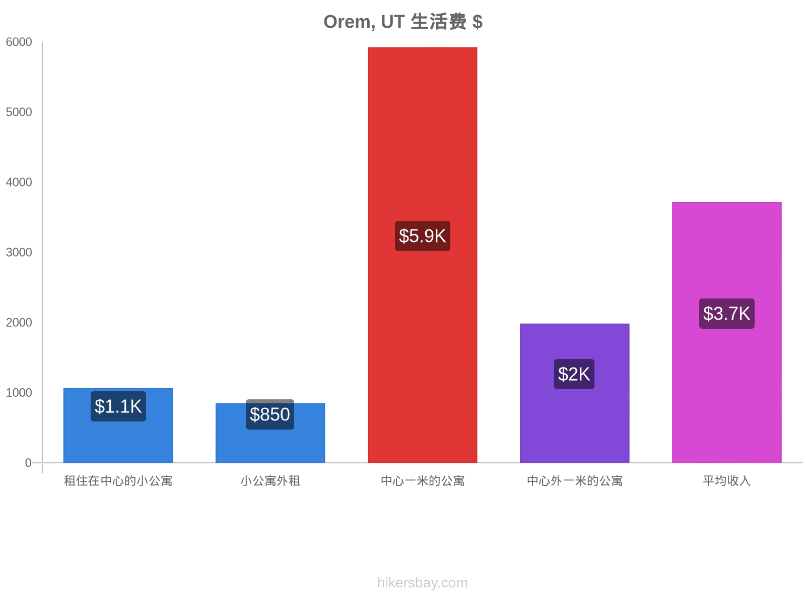 Orem, UT 生活费 hikersbay.com