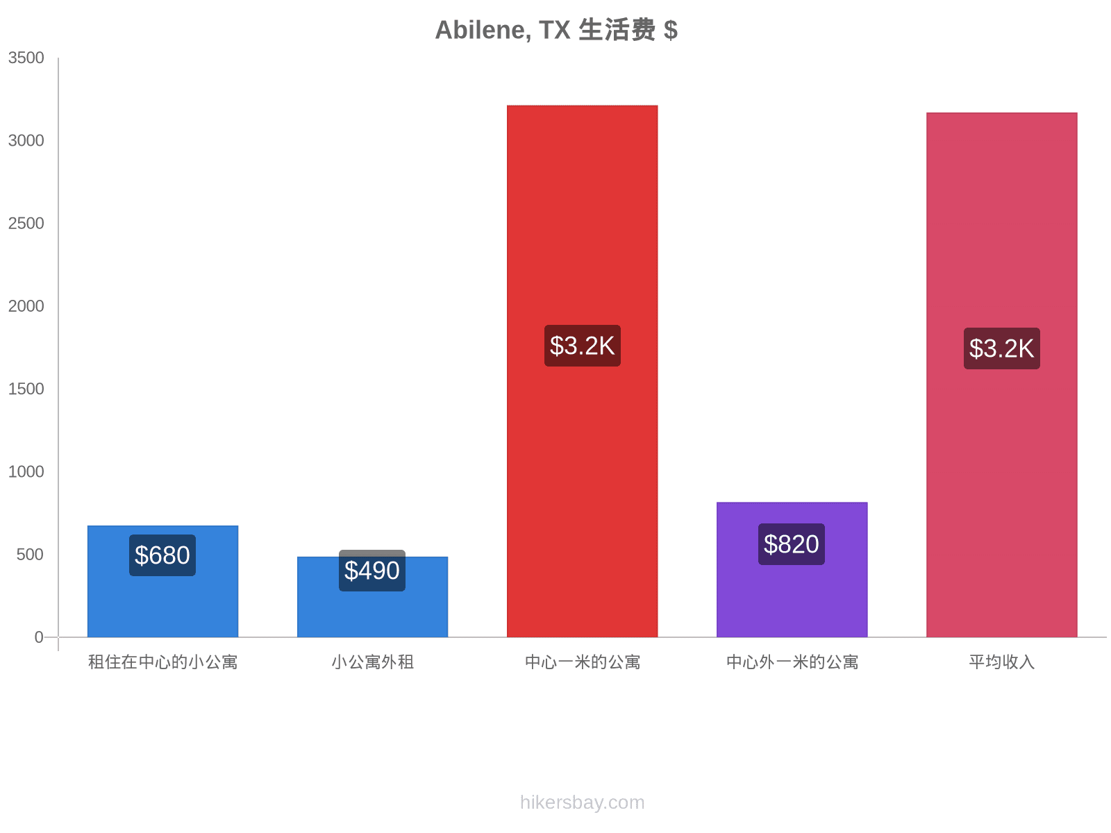 Abilene, TX 生活费 hikersbay.com