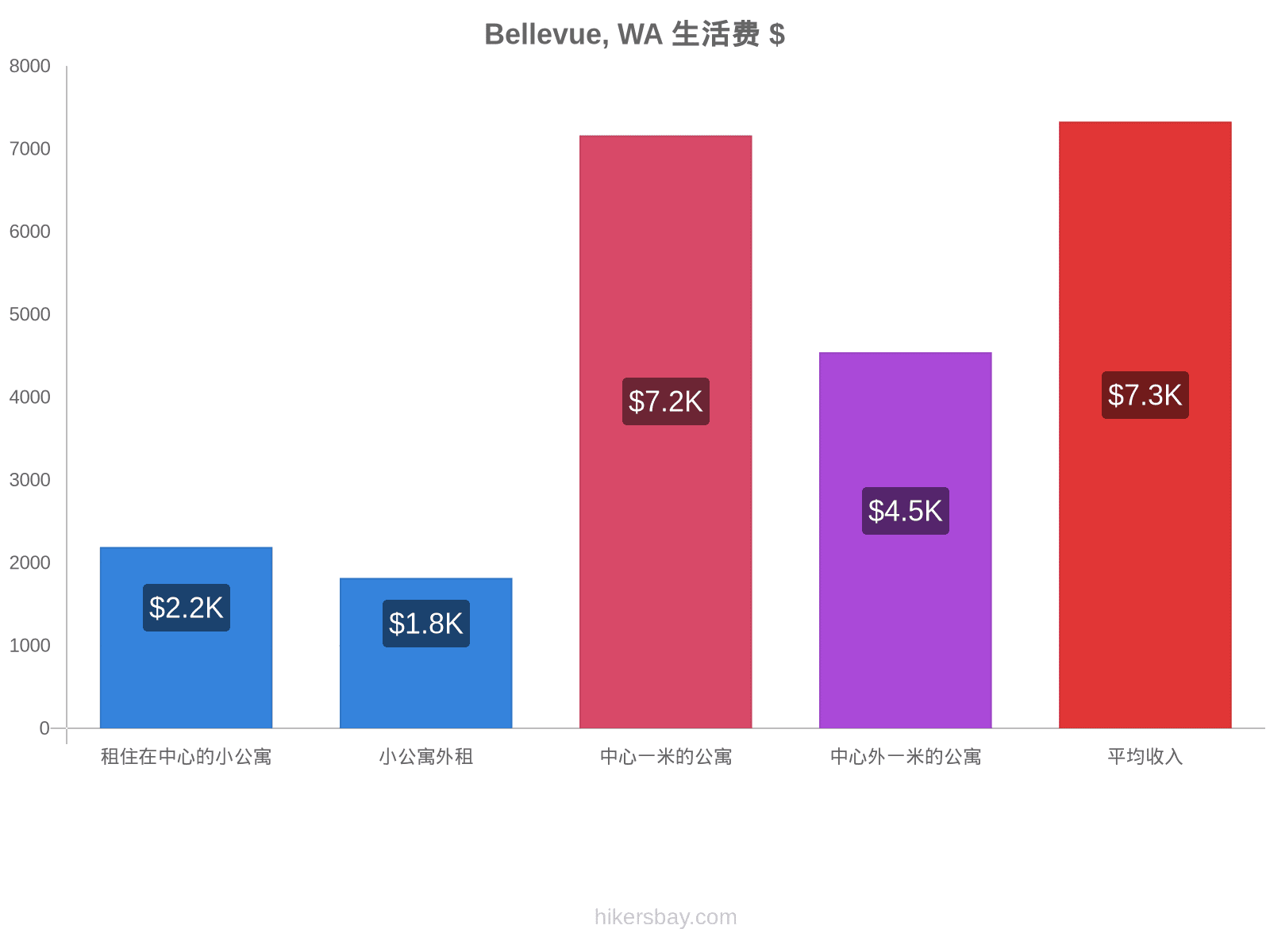 Bellevue, WA 生活费 hikersbay.com