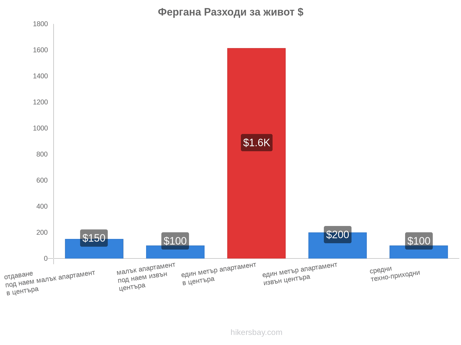 Фергана разходи за живот hikersbay.com