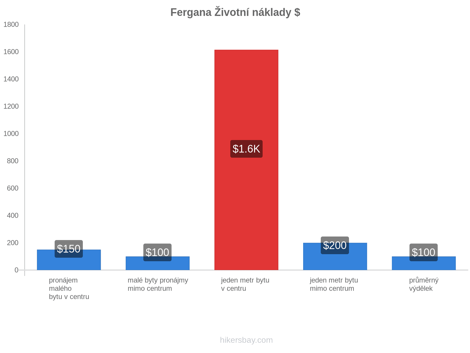 Fergana životní náklady hikersbay.com