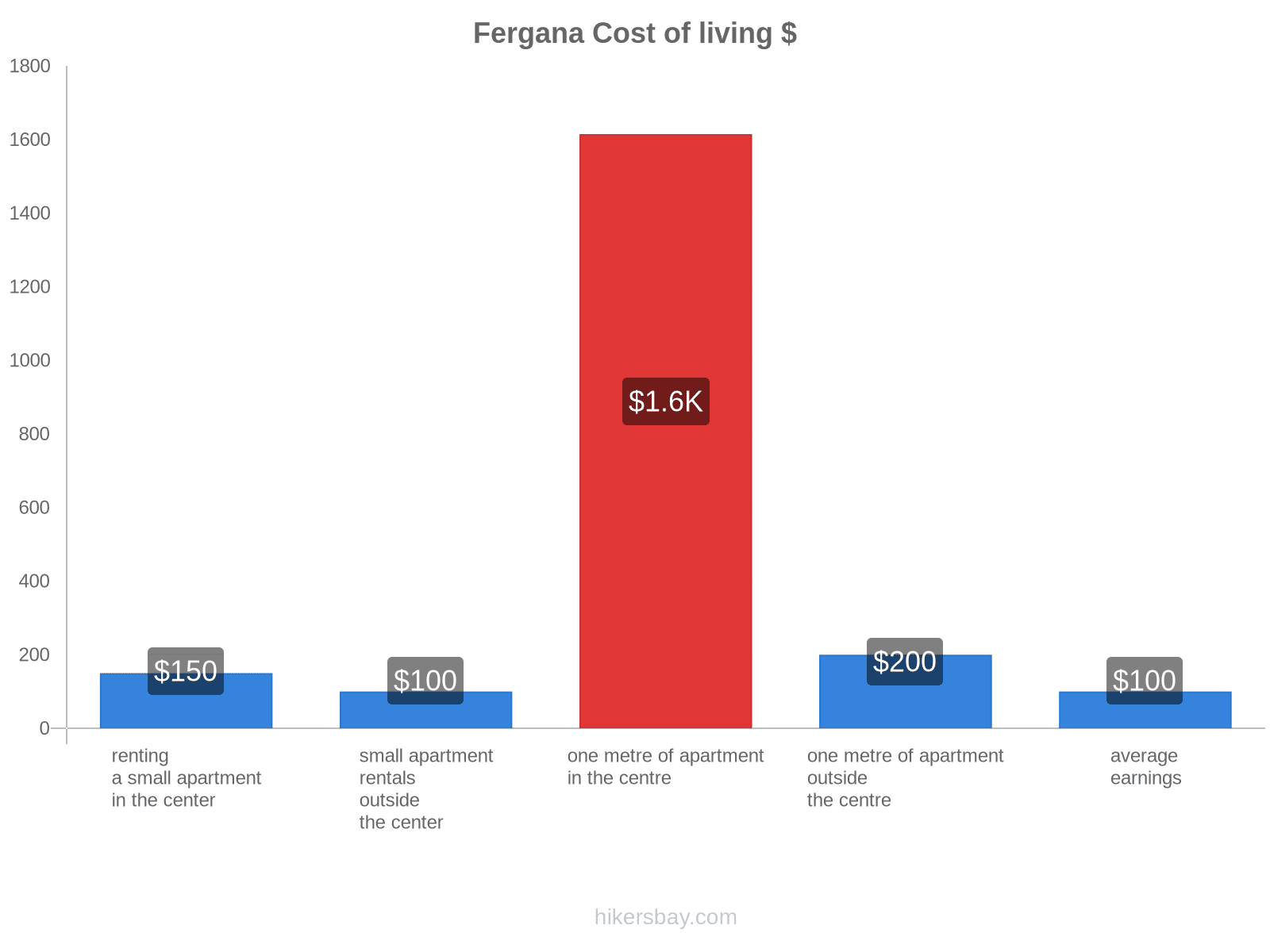 Fergana cost of living hikersbay.com