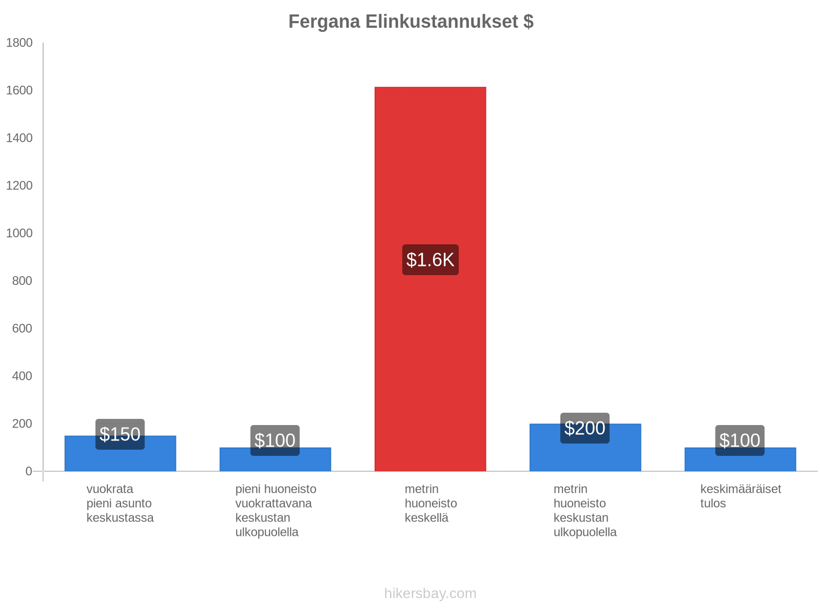 Fergana elinkustannukset hikersbay.com