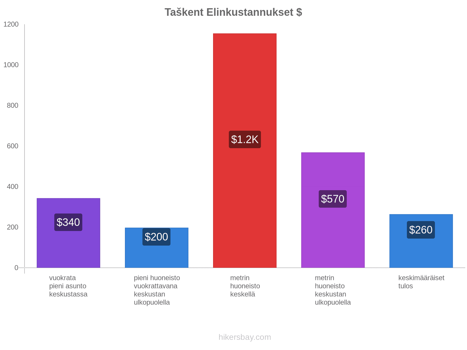 Taškent elinkustannukset hikersbay.com