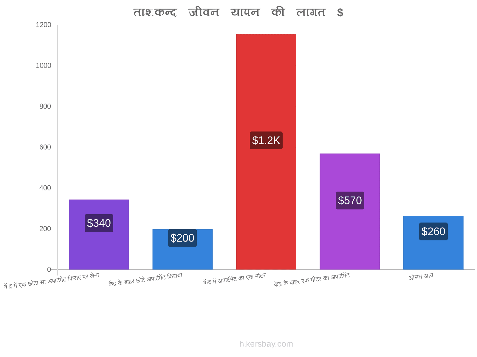 ताशकन्द जीवन यापन की लागत hikersbay.com