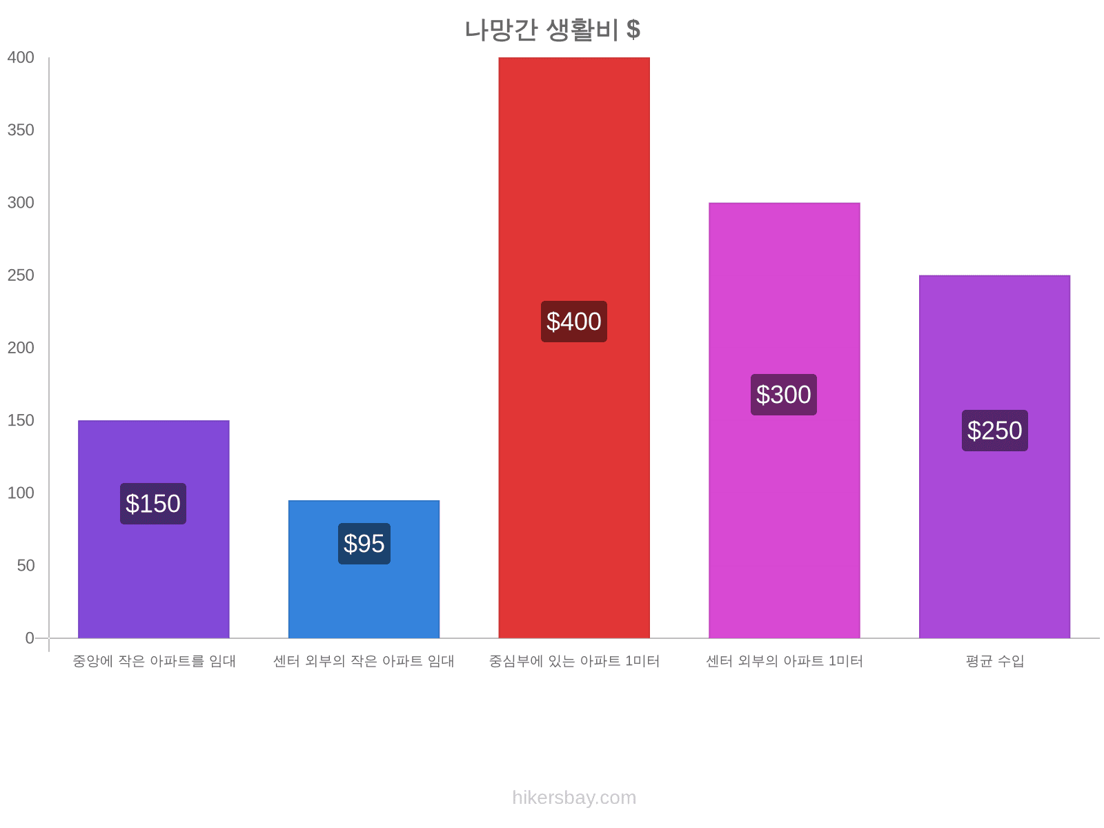 나망간 생활비 hikersbay.com