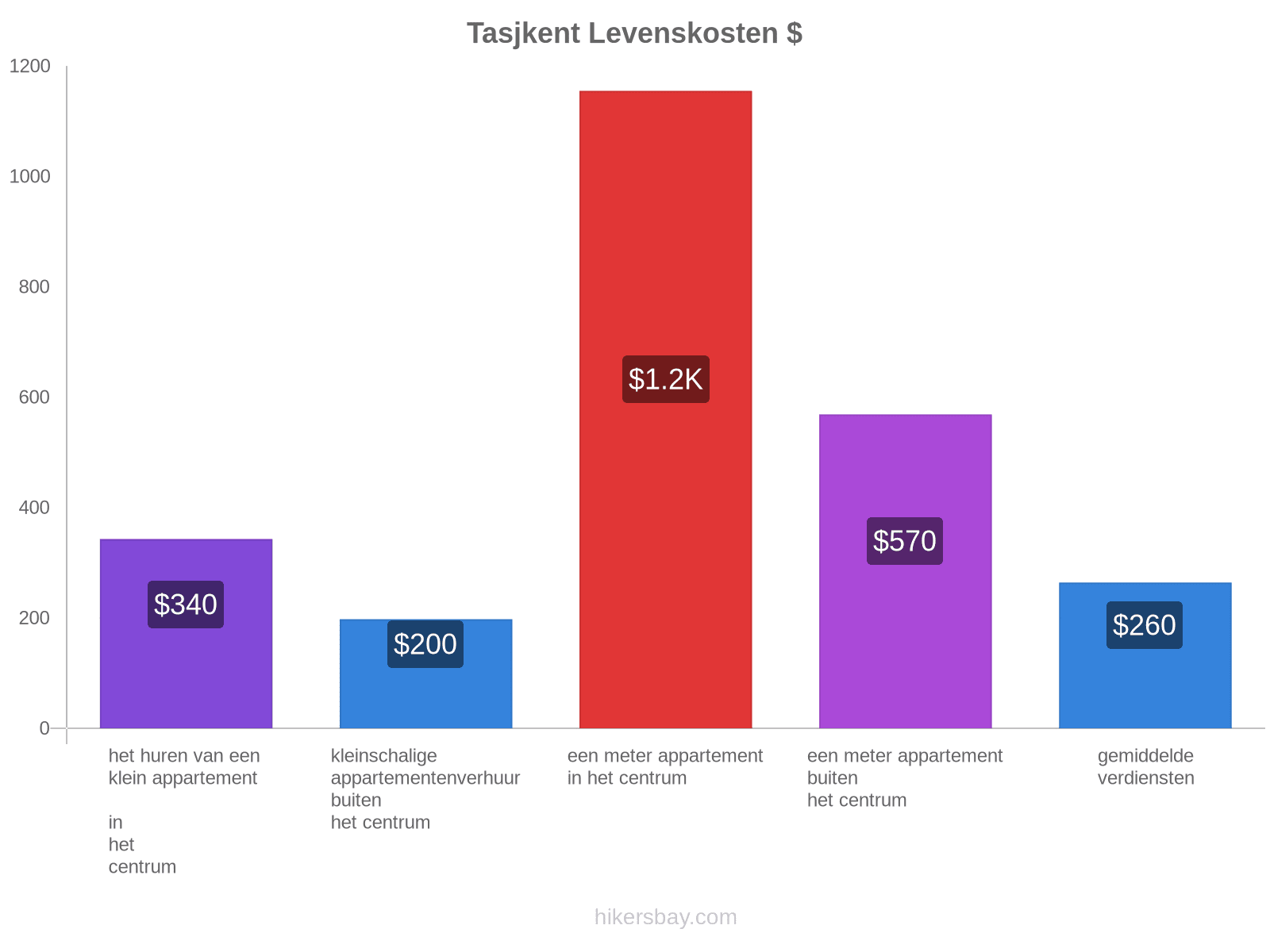 Tasjkent levenskosten hikersbay.com