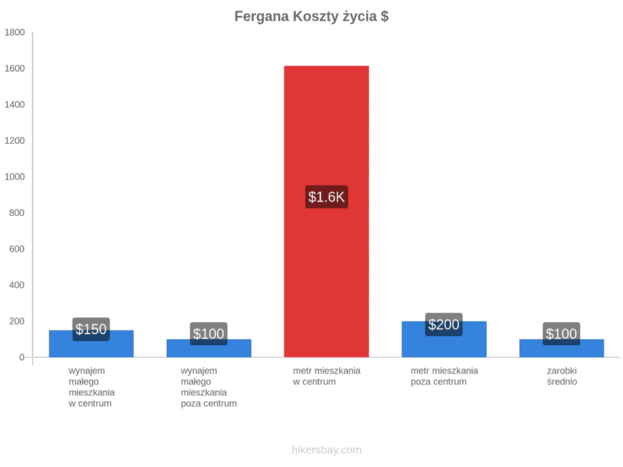 Fergana koszty życia hikersbay.com