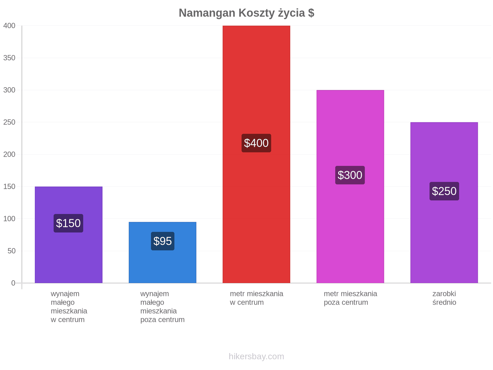 Namangan koszty życia hikersbay.com