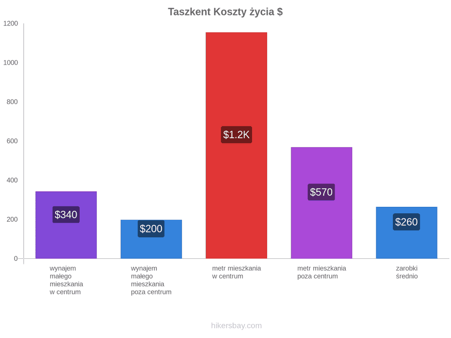 Taszkent koszty życia hikersbay.com