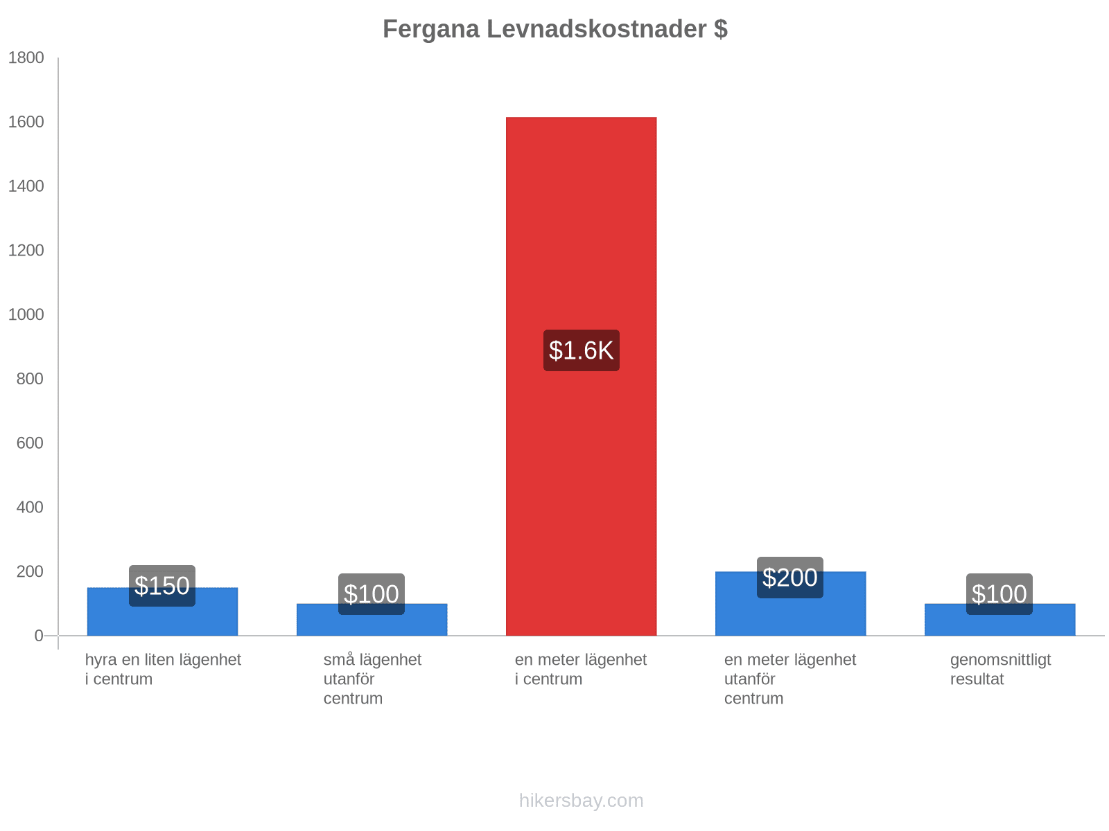 Fergana levnadskostnader hikersbay.com