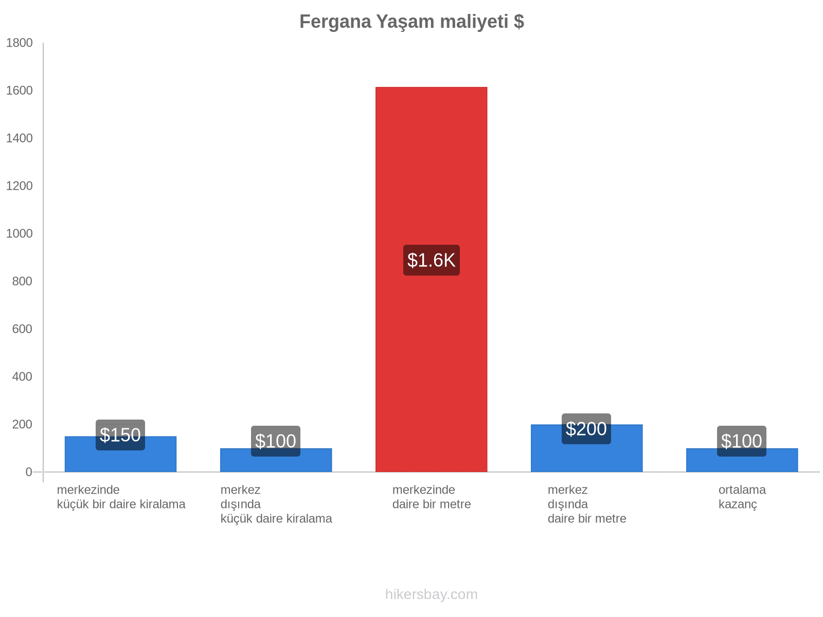 Fergana yaşam maliyeti hikersbay.com