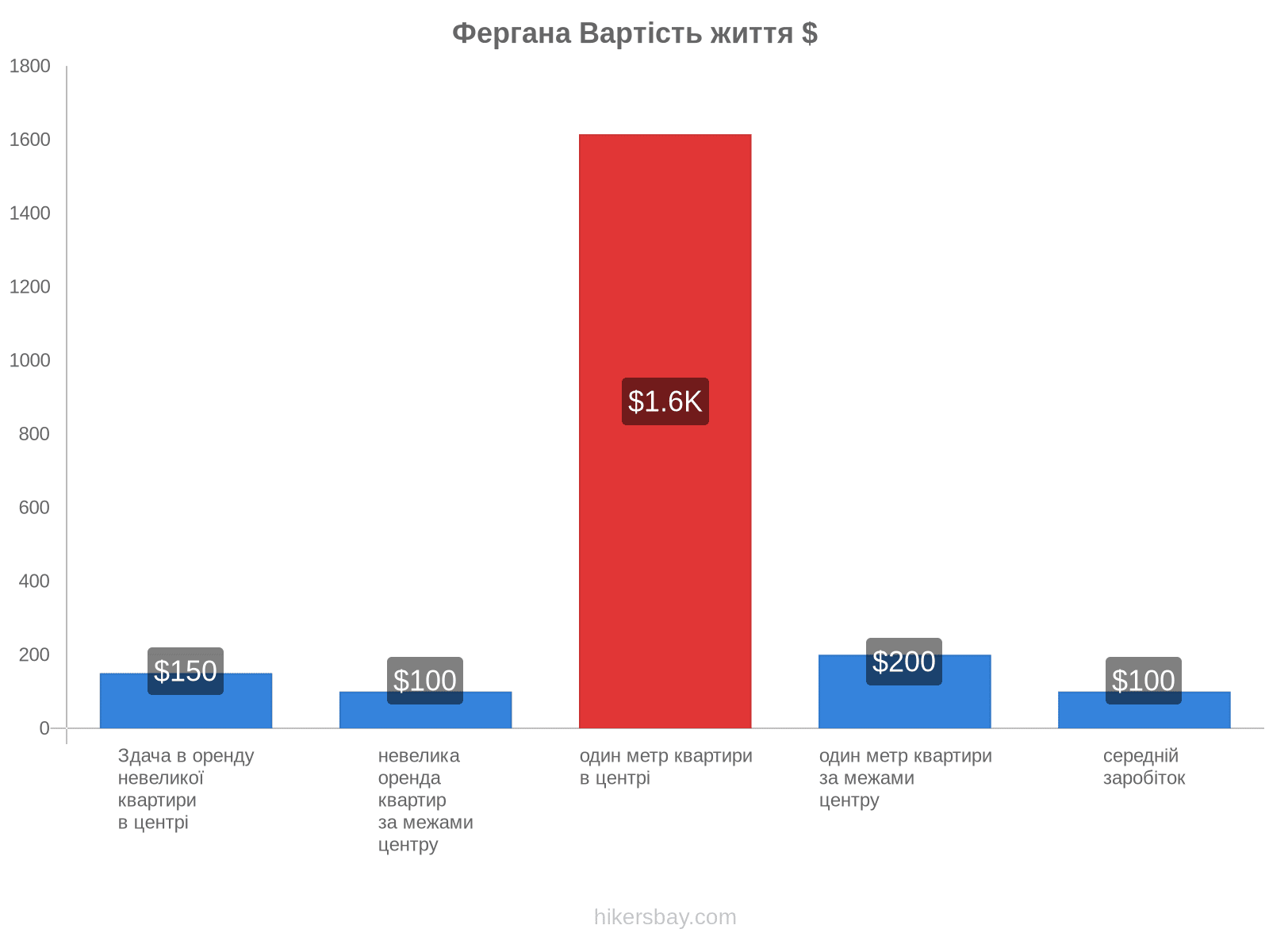 Фергана вартість життя hikersbay.com