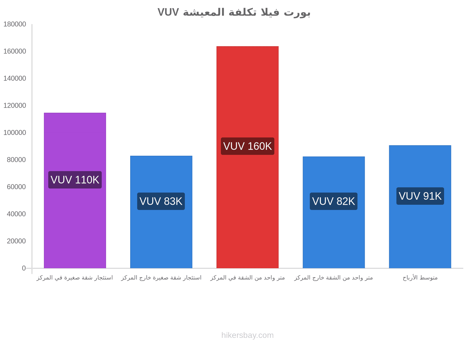 بورت فيلا تكلفة المعيشة hikersbay.com