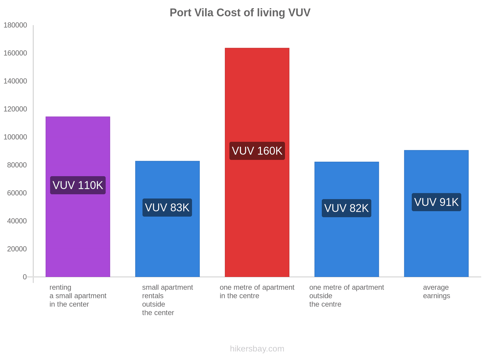 Port Vila cost of living hikersbay.com