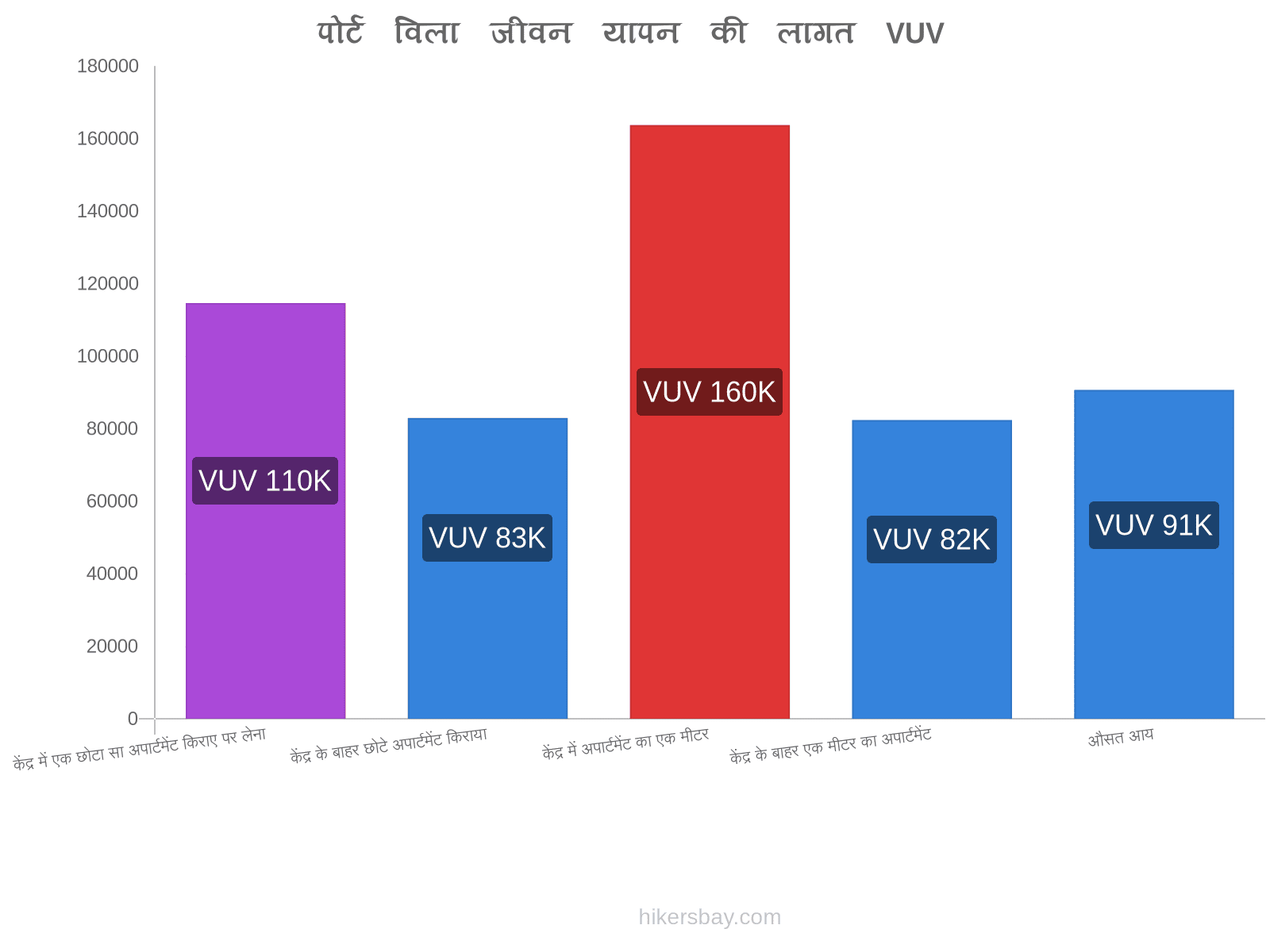 पोर्ट विला जीवन यापन की लागत hikersbay.com