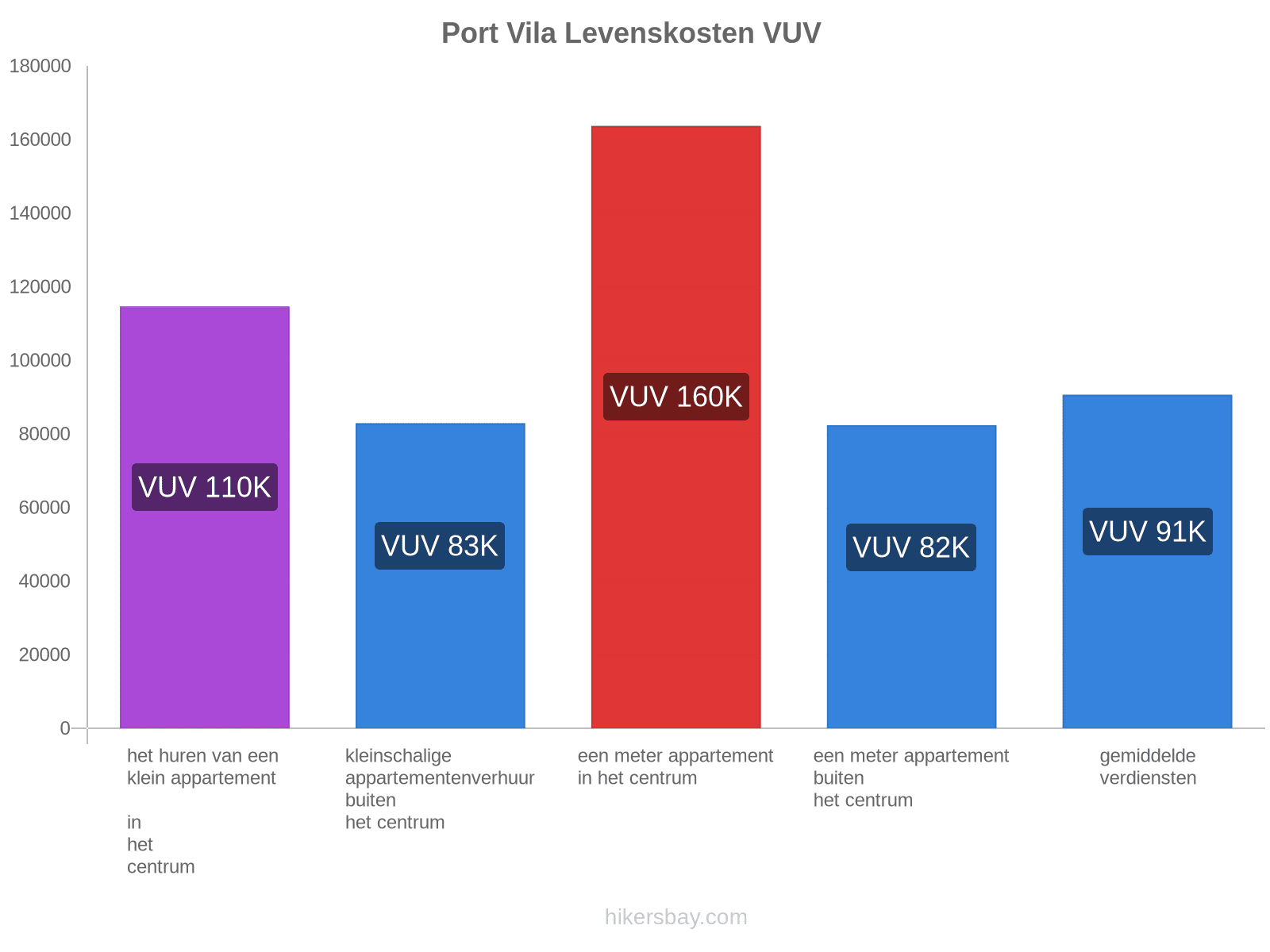 Port Vila levenskosten hikersbay.com