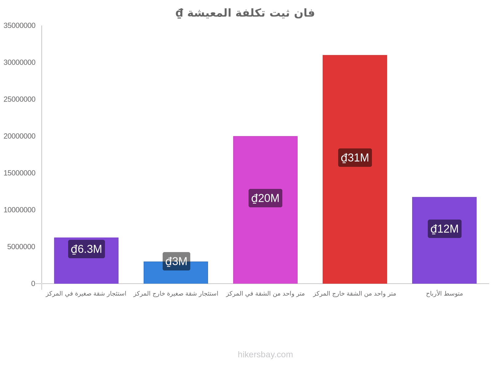 فان ثيت تكلفة المعيشة hikersbay.com