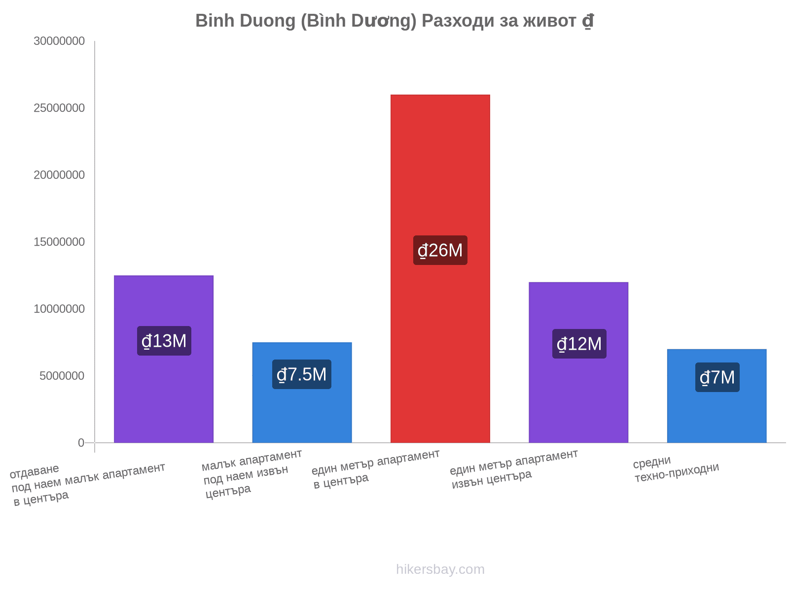 Binh Duong (Bình Dương) разходи за живот hikersbay.com