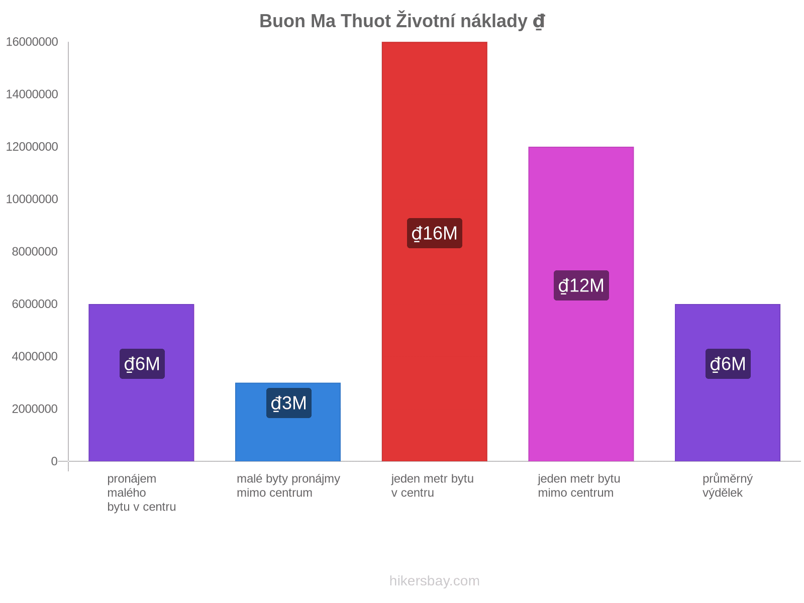 Buon Ma Thuot životní náklady hikersbay.com