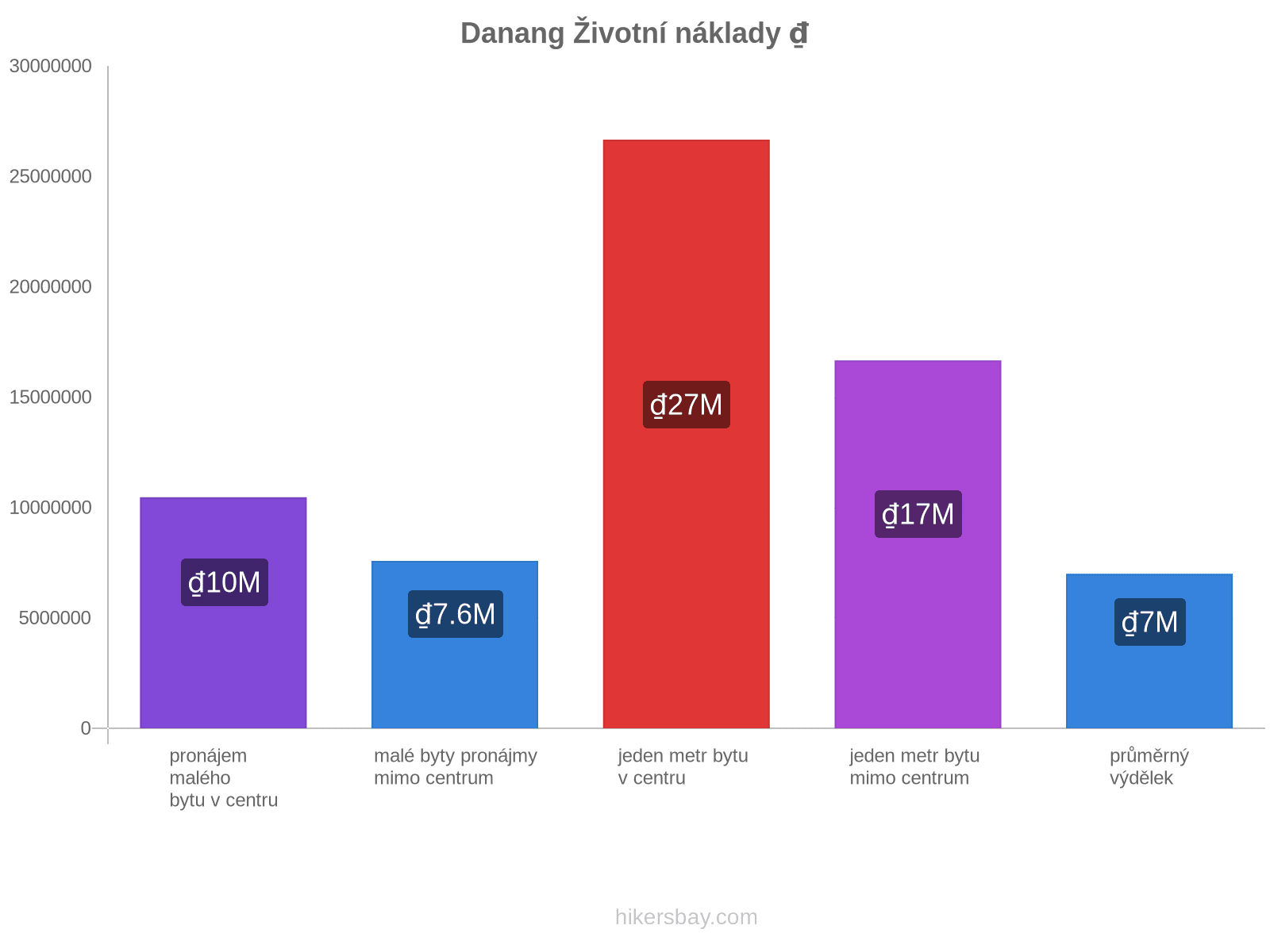 Danang životní náklady hikersbay.com