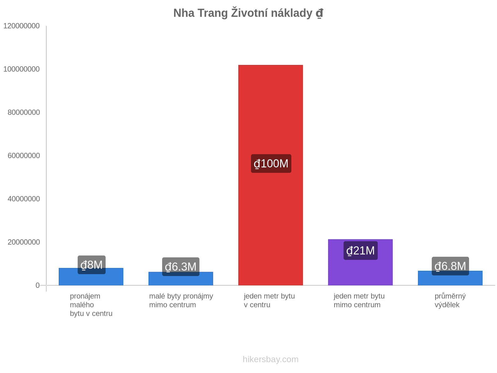 Nha Trang životní náklady hikersbay.com