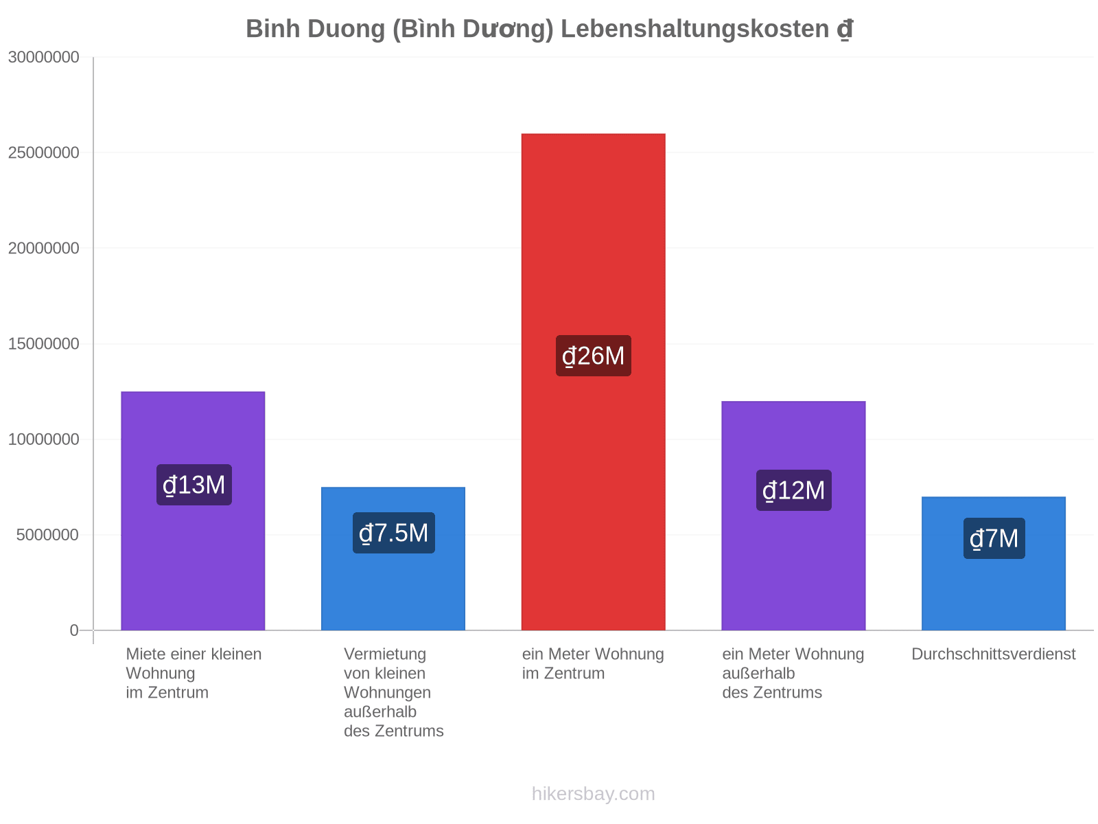 Binh Duong (Bình Dương) Lebenshaltungskosten hikersbay.com