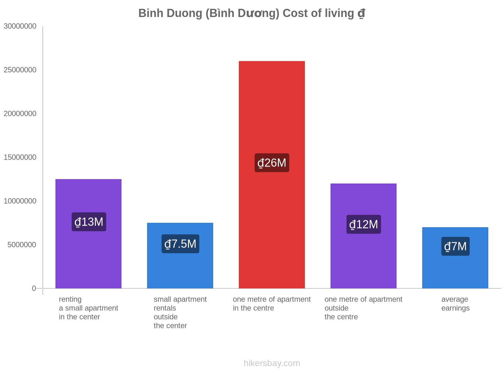 Binh Duong (Bình Dương) cost of living hikersbay.com