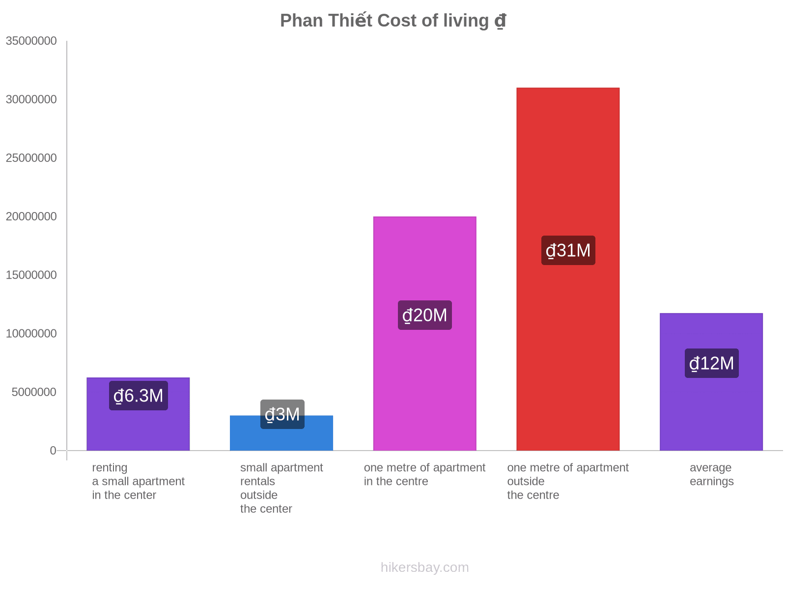 Phan Thiết cost of living hikersbay.com