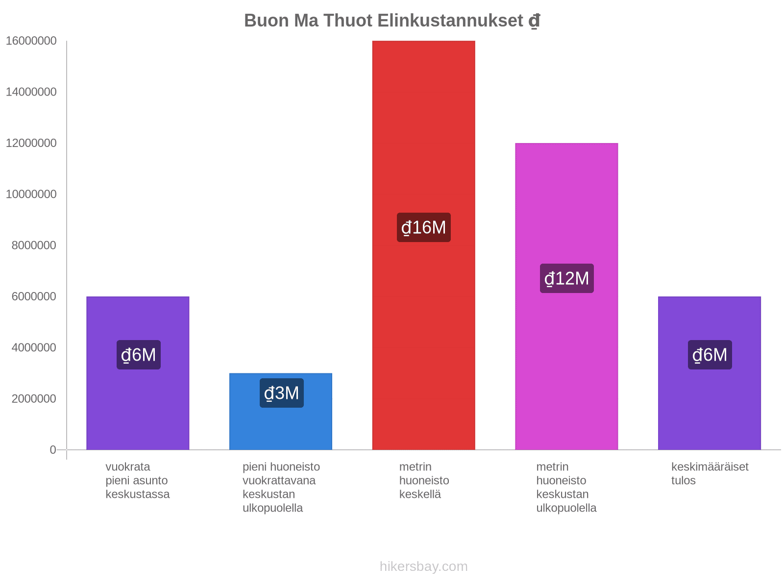 Buon Ma Thuot elinkustannukset hikersbay.com