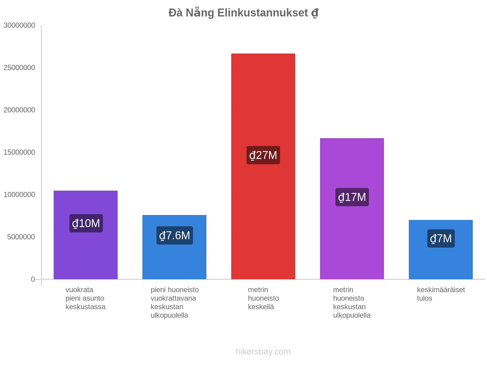 Đà Nẵng elinkustannukset hikersbay.com