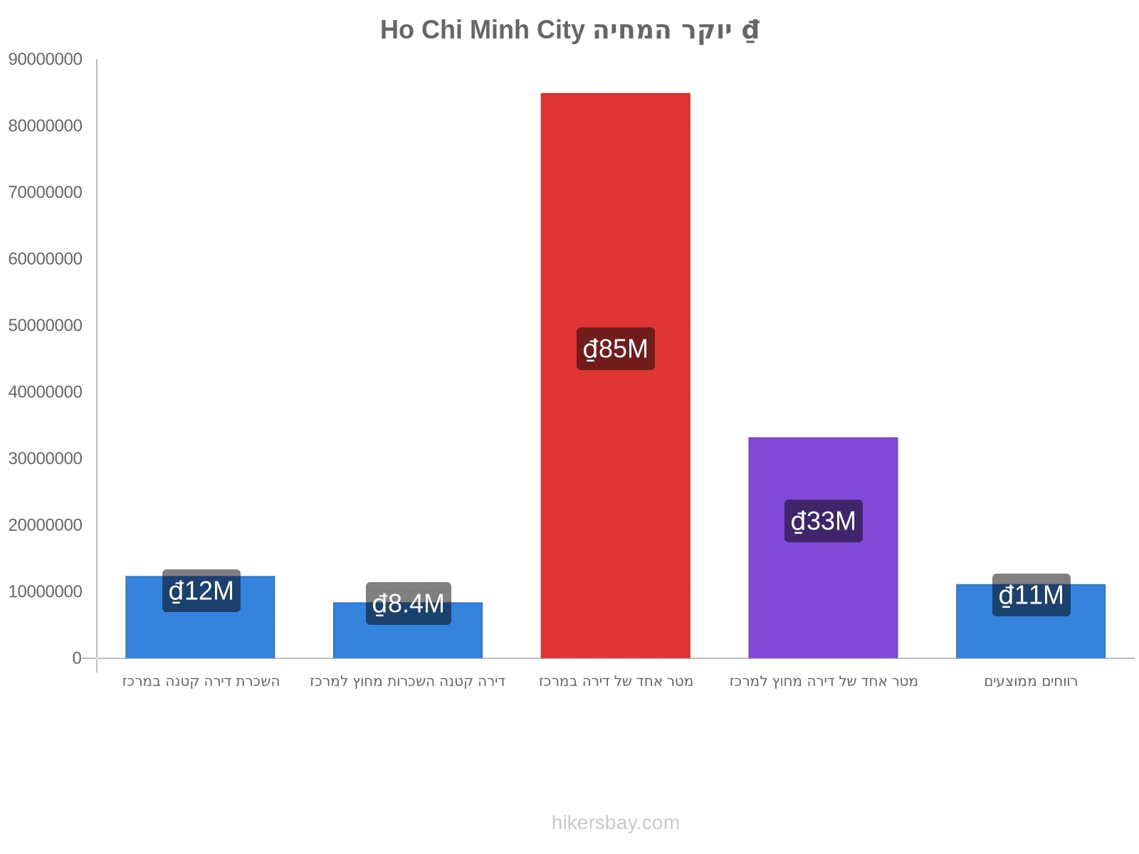 Ho Chi Minh City יוקר המחיה hikersbay.com