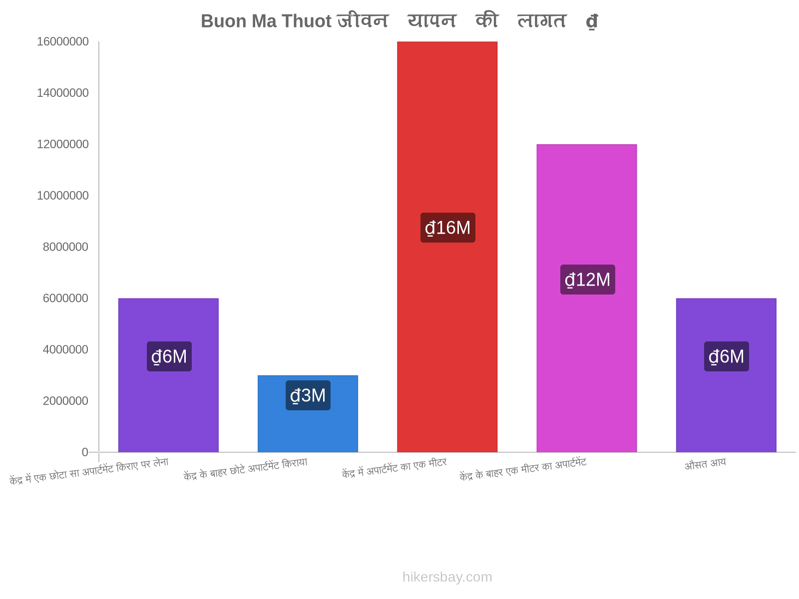 Buon Ma Thuot जीवन यापन की लागत hikersbay.com