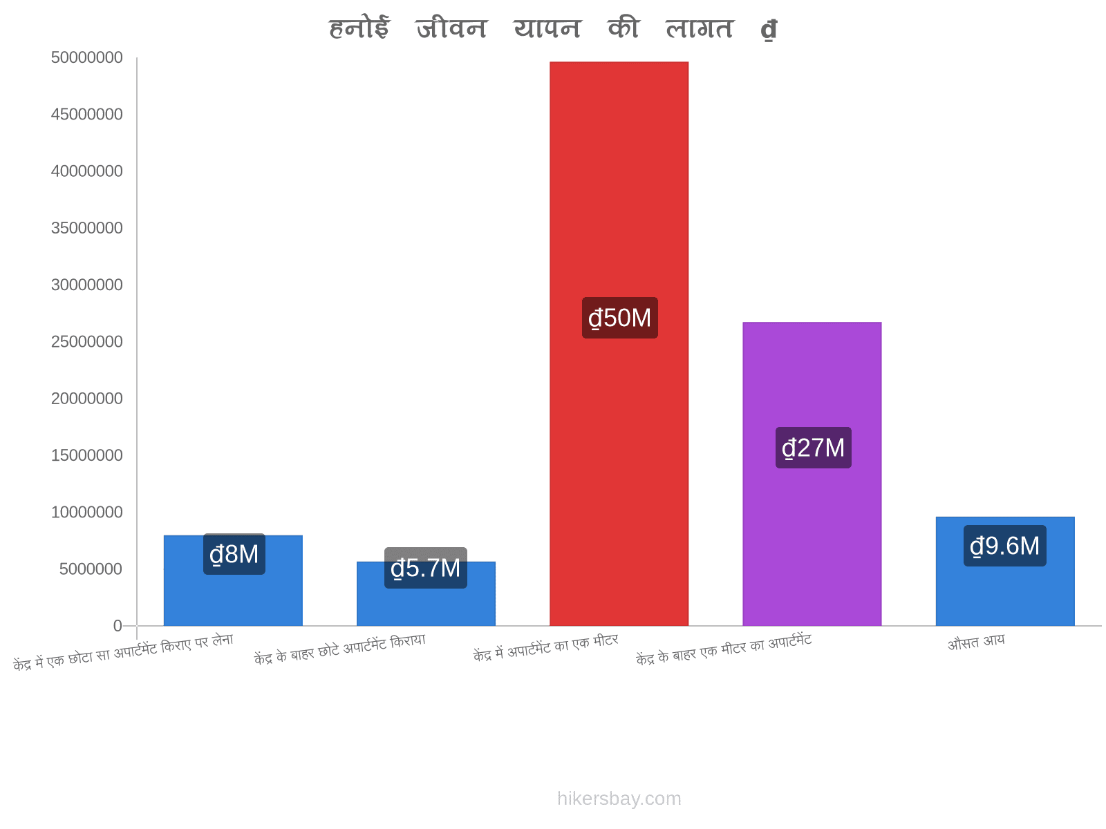 हनोई जीवन यापन की लागत hikersbay.com