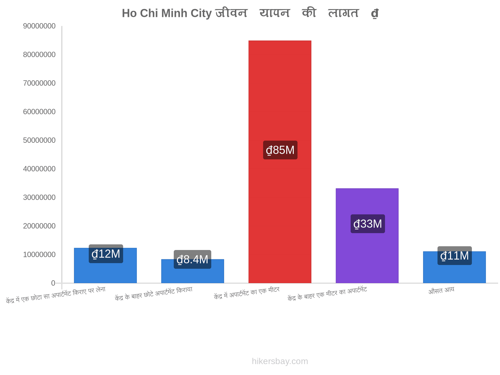 Ho Chi Minh City जीवन यापन की लागत hikersbay.com