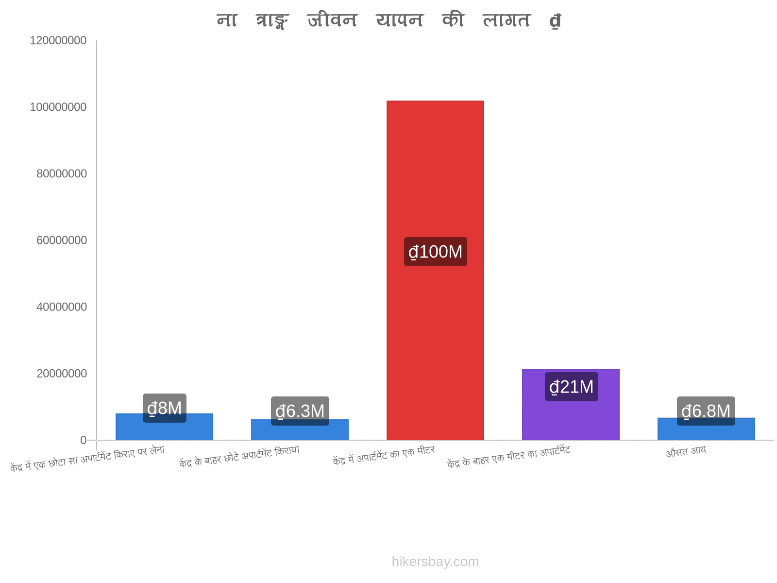 ना त्राङ्ग जीवन यापन की लागत hikersbay.com