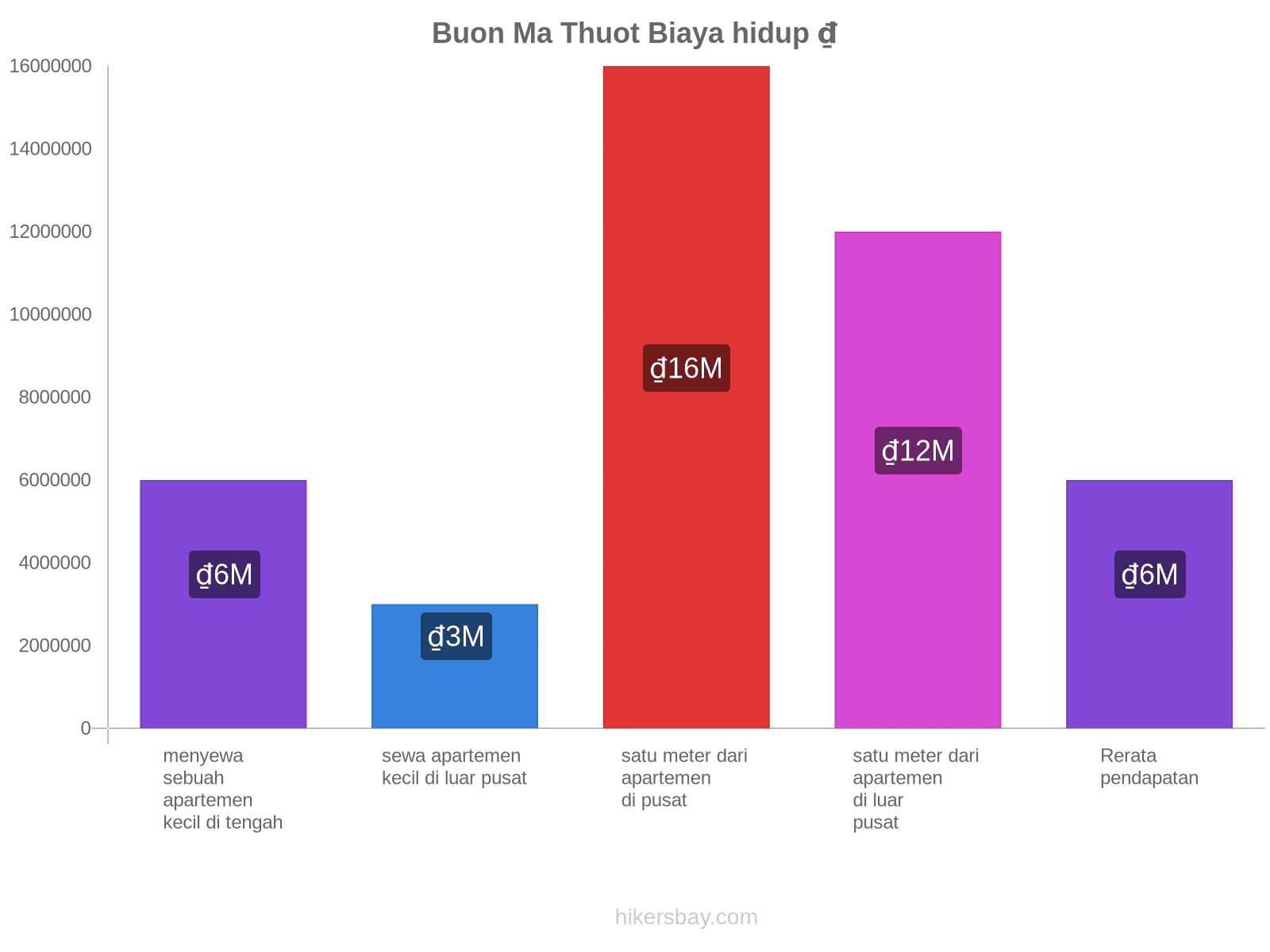 Buon Ma Thuot biaya hidup hikersbay.com