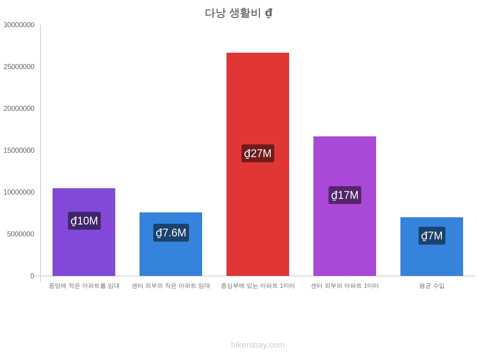 다낭 생활비 hikersbay.com