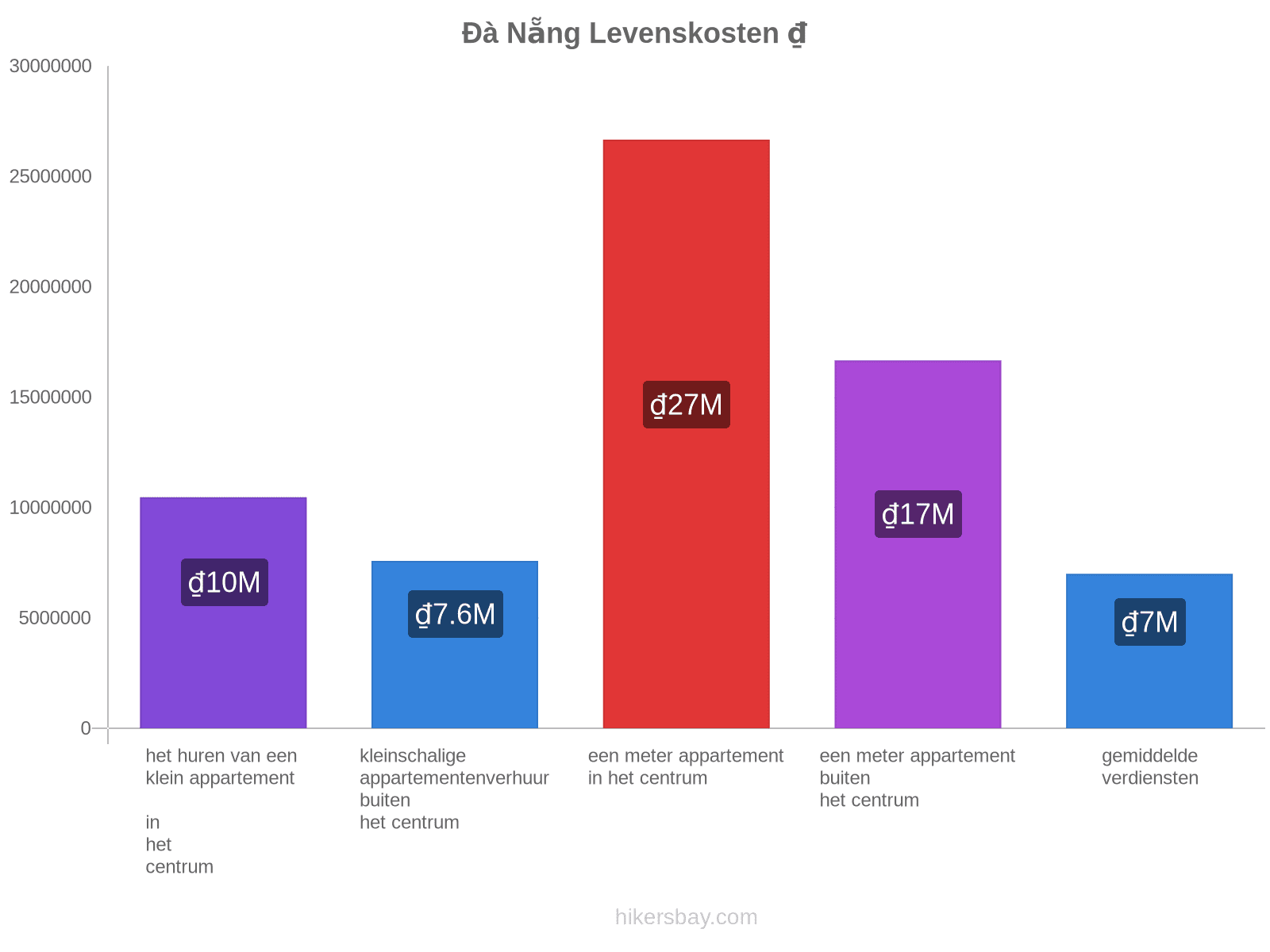 Đà Nẵng levenskosten hikersbay.com