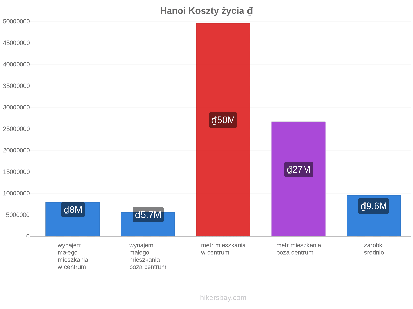 Hanoi koszty życia hikersbay.com