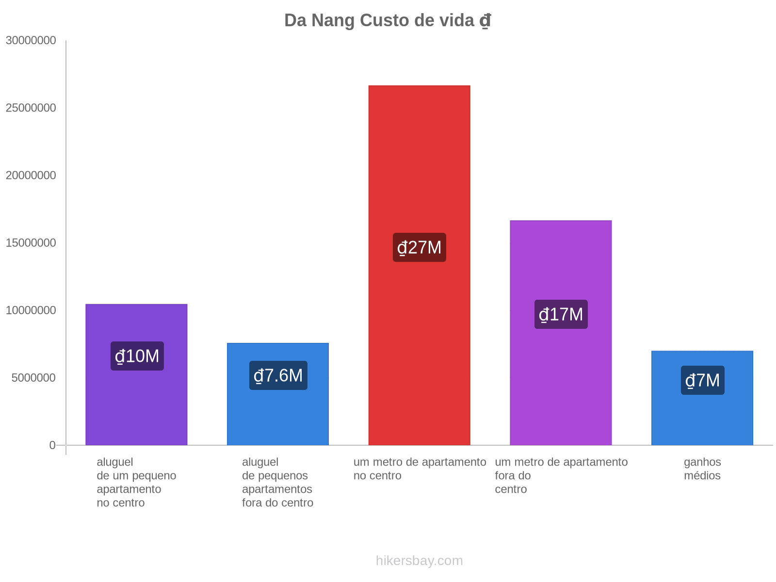 Da Nang custo de vida hikersbay.com