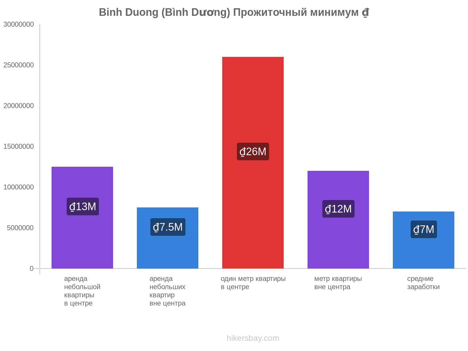 Binh Duong (Bình Dương) стоимость жизни hikersbay.com