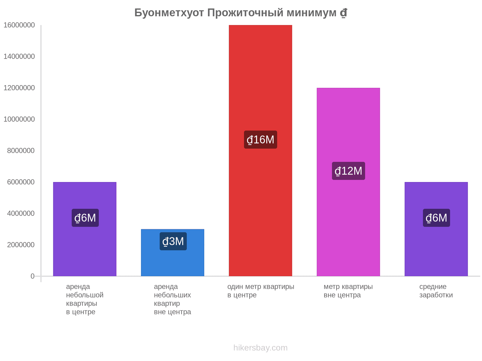 Буонметхуот стоимость жизни hikersbay.com