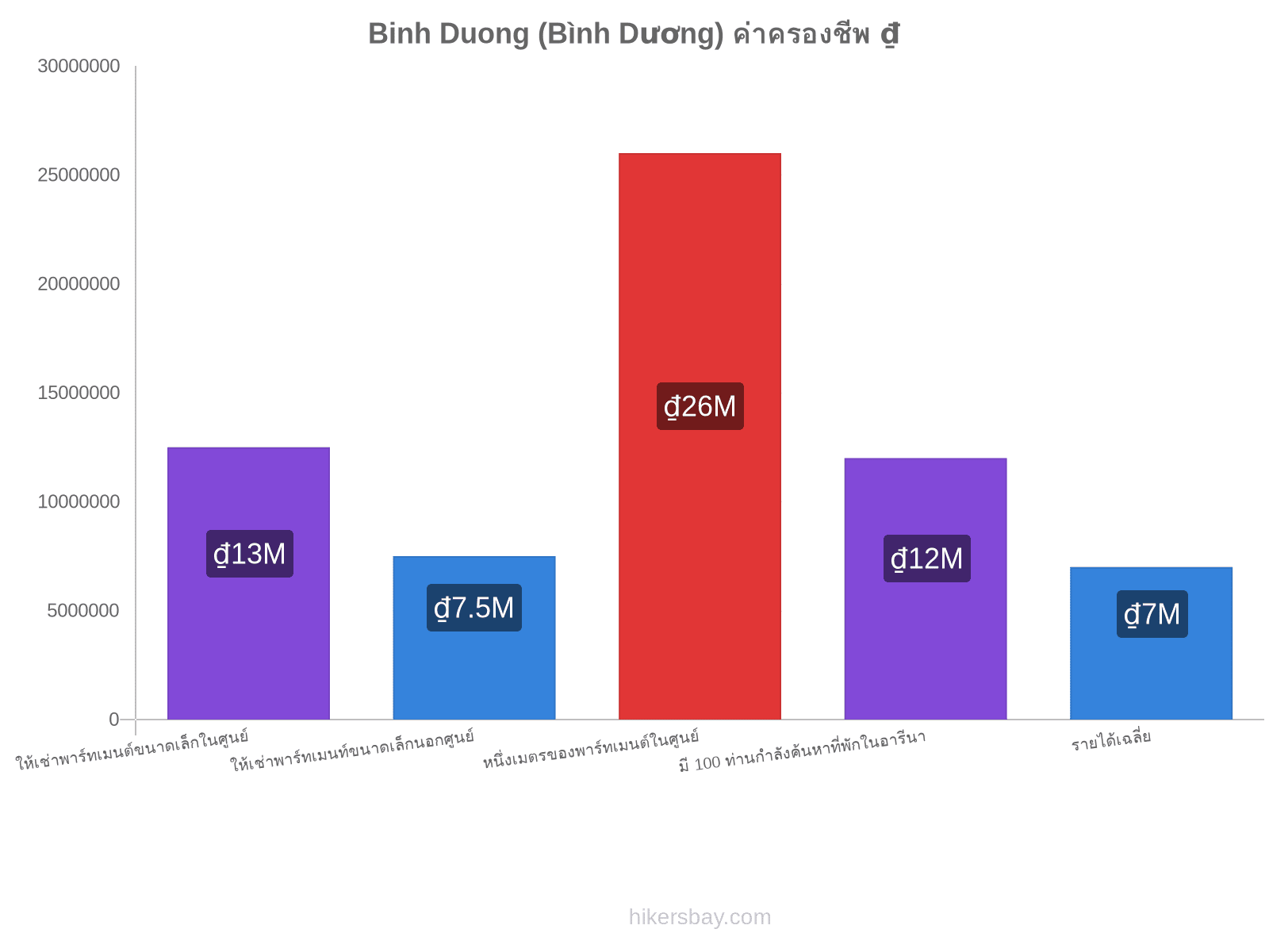 Binh Duong (Bình Dương) ค่าครองชีพ hikersbay.com